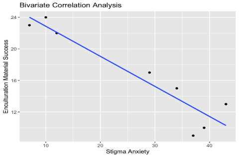 Anxiety and Material Success analysis