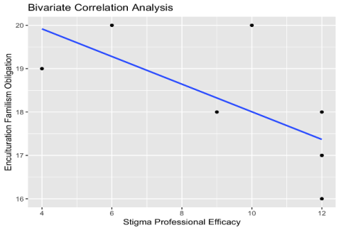 Professional Efficacy and Familial Obligation analysis