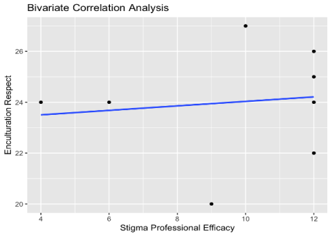 Professional Efficacy and Respect analysis