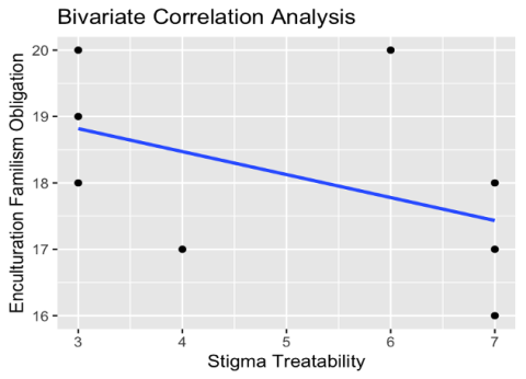 Treatability and Familism Obligation analysis