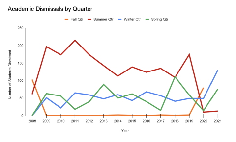 academic dismissals by quarter