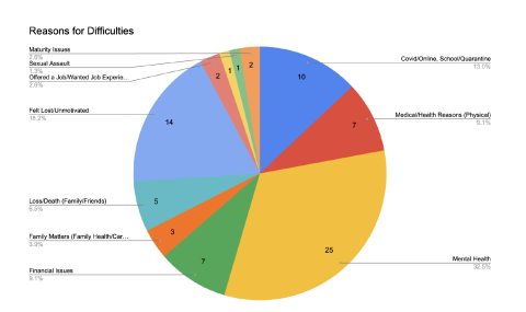 reasons for difficulties