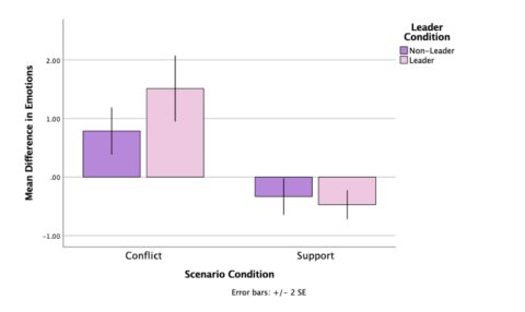 Mean emotion difference on participants