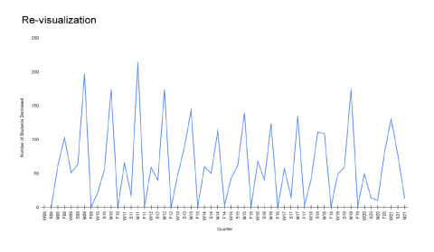 academic dismissals by quarter revisualized