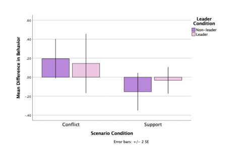 Mean behavior difference on participants