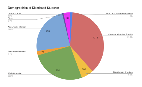 ethnic demographics of dismissed students