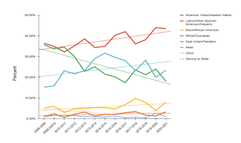 ethnic demographics of dismissed students revisualized