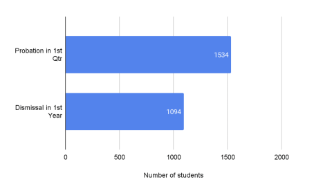 dismissed students probation