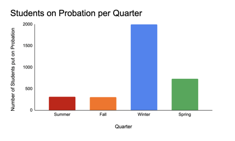 quarter on probation